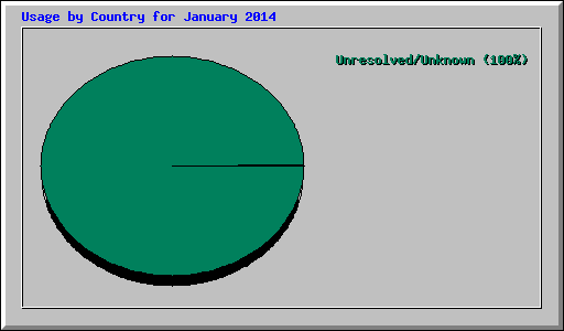 Usage by Country for January 2014