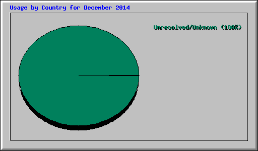 Usage by Country for December 2014