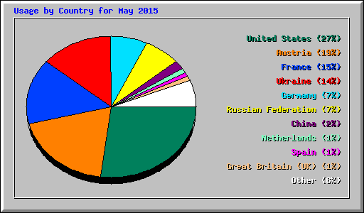 Usage by Country for May 2015