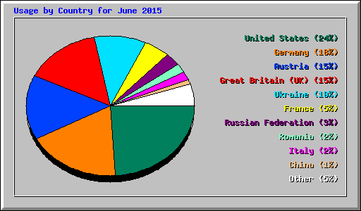 Usage by Country for June 2015