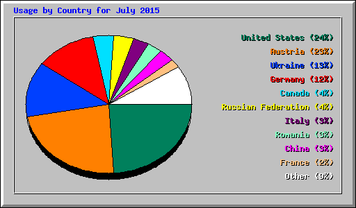 Usage by Country for July 2015