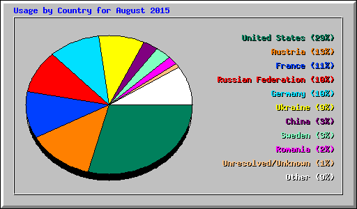 Usage by Country for August 2015