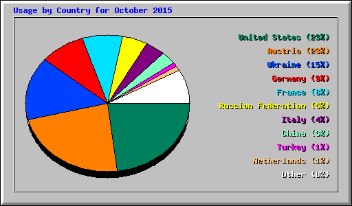 Usage by Country for October 2015