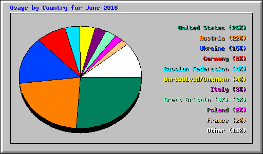 Usage by Country for June 2016