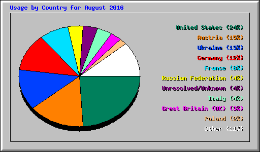 Usage by Country for August 2016