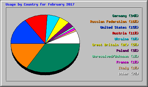 Usage by Country for February 2017