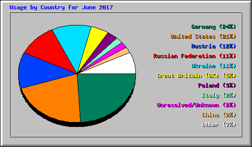 Usage by Country for June 2017