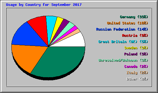 Usage by Country for September 2017