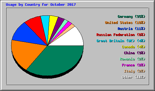 Usage by Country for October 2017