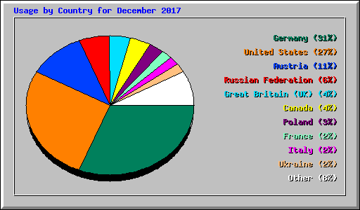 Usage by Country for December 2017