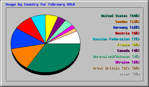 Usage by Country for February 2018