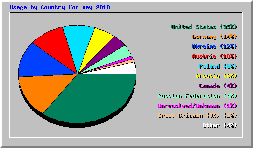 Usage by Country for May 2018