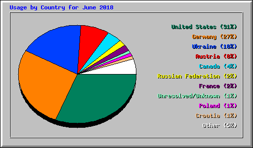 Usage by Country for June 2018