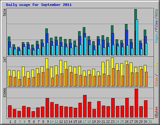 Daily usage for September 2011