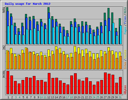 Daily usage for March 2012