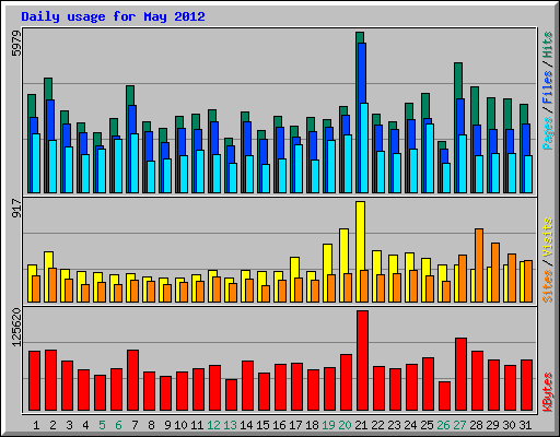 Daily usage for May 2012