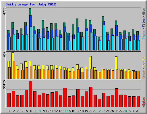Daily usage for July 2012
