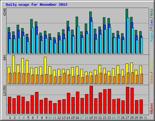 Daily usage for November 2012