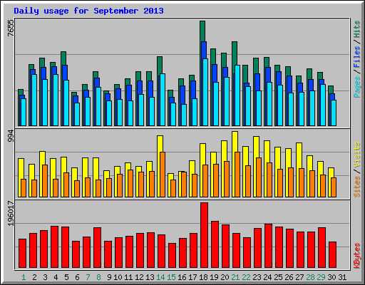 Daily usage for September 2013