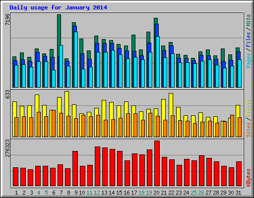 Daily usage for January 2014