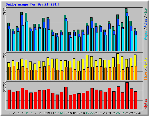 Daily usage for April 2014