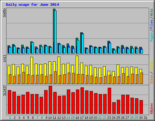 Daily usage for June 2014