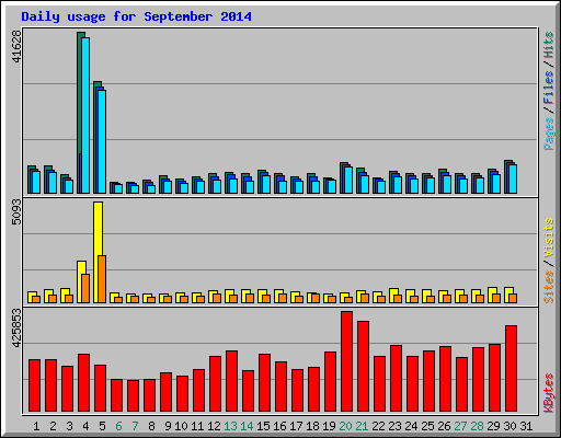 Daily usage for September 2014