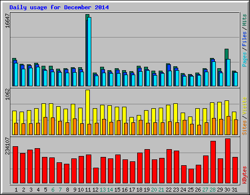 Daily usage for December 2014