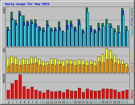 Daily usage for May 2015