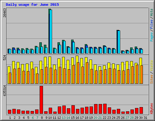 Daily usage for June 2015