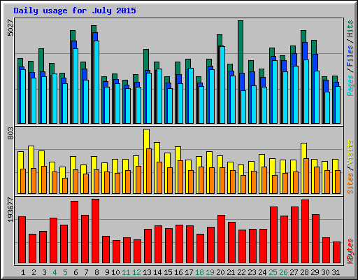 Daily usage for July 2015