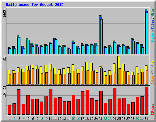 Daily usage for August 2015