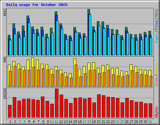 Daily usage for October 2015