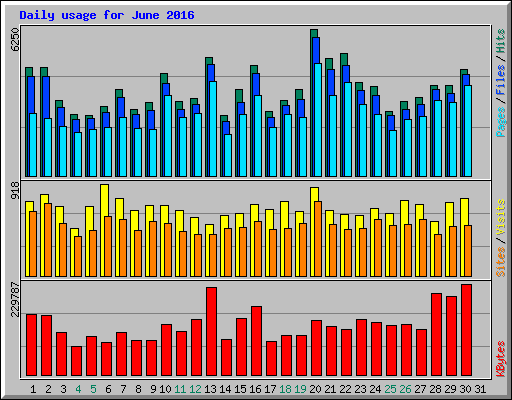 Daily usage for June 2016