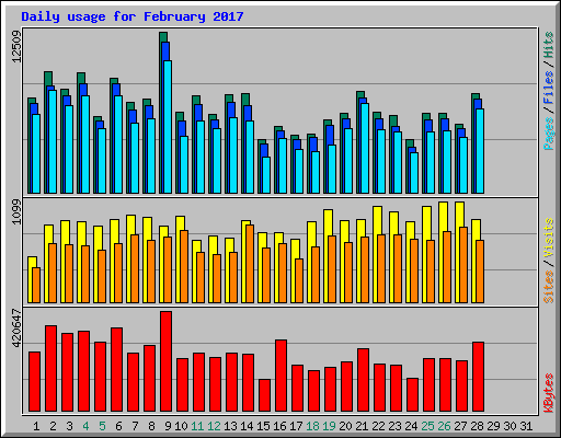 Daily usage for February 2017