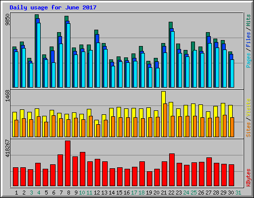 Daily usage for June 2017