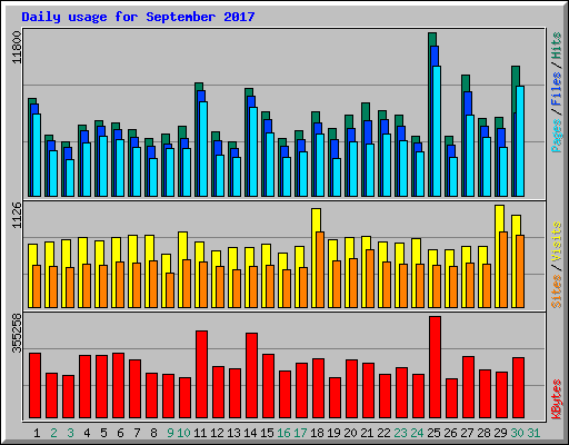 Daily usage for September 2017