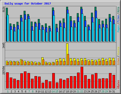 Daily usage for October 2017