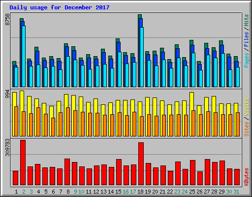 Daily usage for December 2017