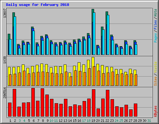 Daily usage for February 2018