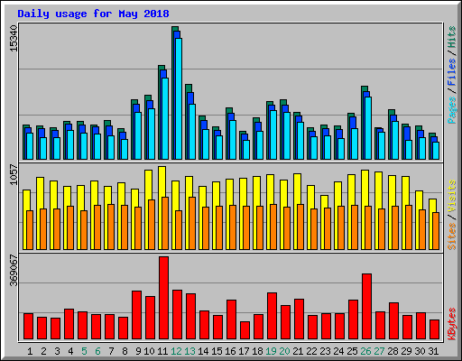 Daily usage for May 2018