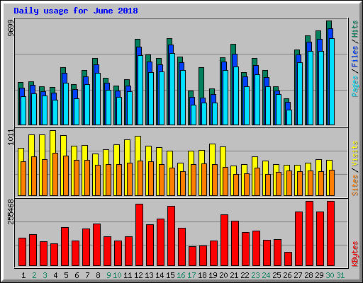 Daily usage for June 2018