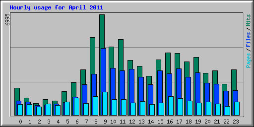 Hourly usage for April 2011