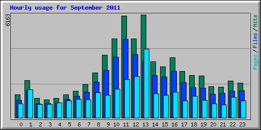 Hourly usage for September 2011