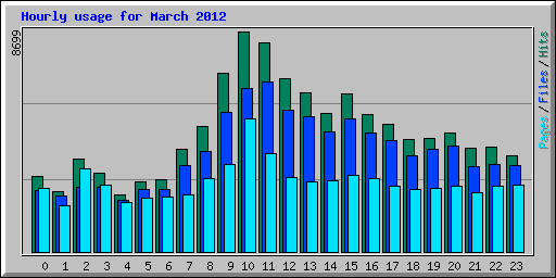 Hourly usage for March 2012