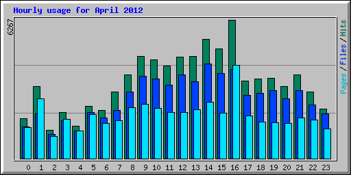 Hourly usage for April 2012