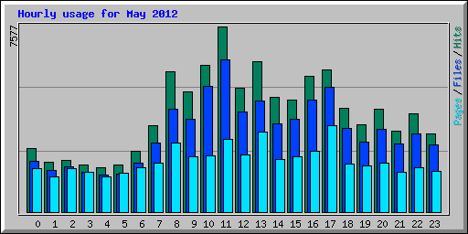 Hourly usage for May 2012