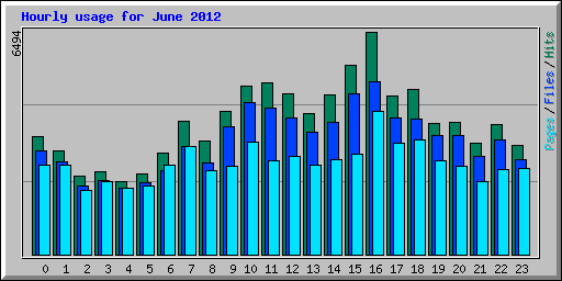 Hourly usage for June 2012