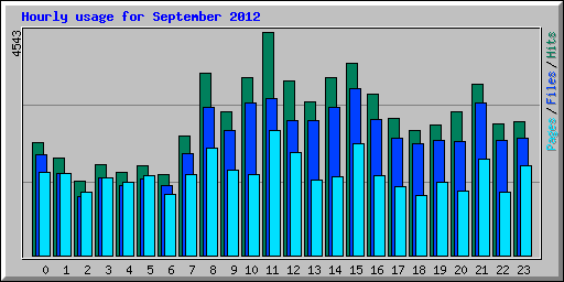 Hourly usage for September 2012