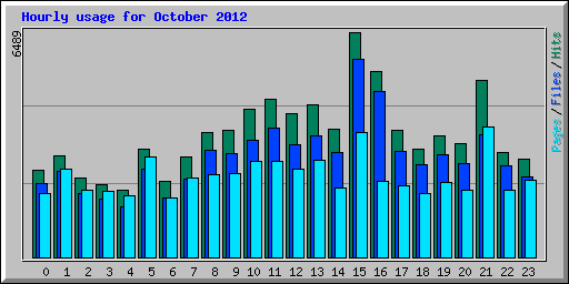 Hourly usage for October 2012